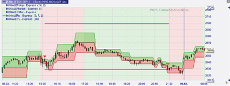 Trading strategie: Mogalef Banden