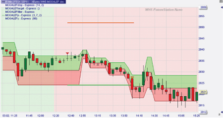 Trading strategie: Mogalef Banden