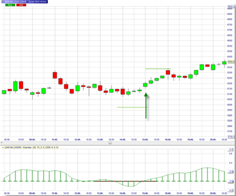 Trading strategie: Momentum Squeeze