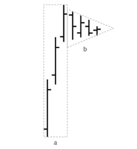 Trading strategie: Pennant Pattern