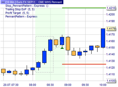 Trading strategie: Pennant Pattern