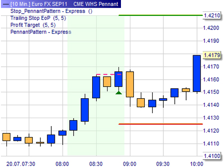 Trading strategie: Pennant Pattern