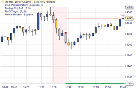 Trading strategie: Pennant Pattern