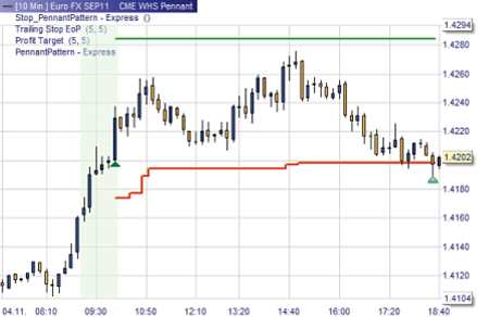 Trading strategie: Pennant Pattern