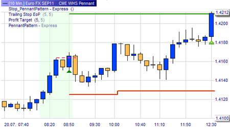 Trading strategie: Pennant Pattern