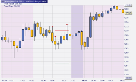 Trading strategie: Range Leader S&P500