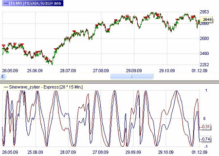 Trading strategie: Sinewave Market Cycles