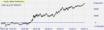 Trading strategie: Turtle Soup