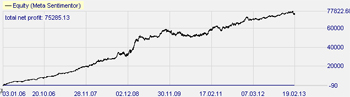 Trading strategie: Turtle Soup