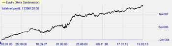 Trading strategie: Turtle Soup