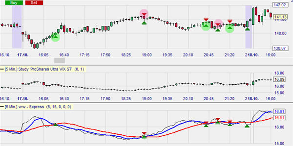 Trading strategie: VIX Reversal