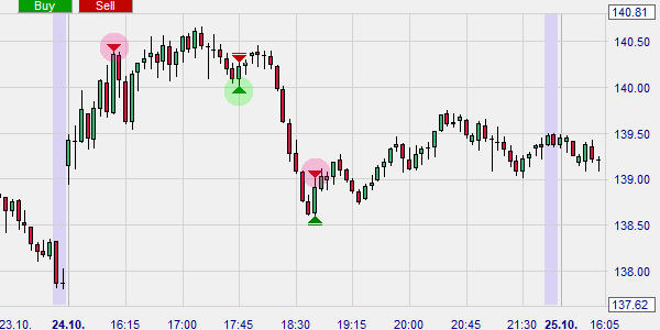 Trading strategie: VIX Reversal