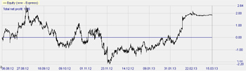 Trading strategie: VIX Reversal