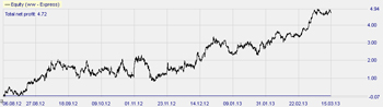 Trading strategie: VIX Reversal