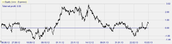 Trading strategie: VIX Reversal