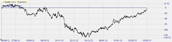 Trading strategie: VIX Reversal